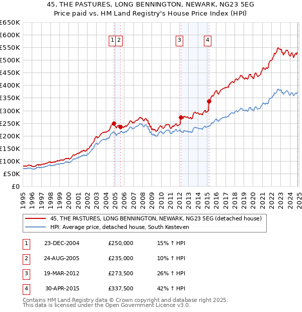 45, THE PASTURES, LONG BENNINGTON, NEWARK, NG23 5EG: Price paid vs HM Land Registry's House Price Index