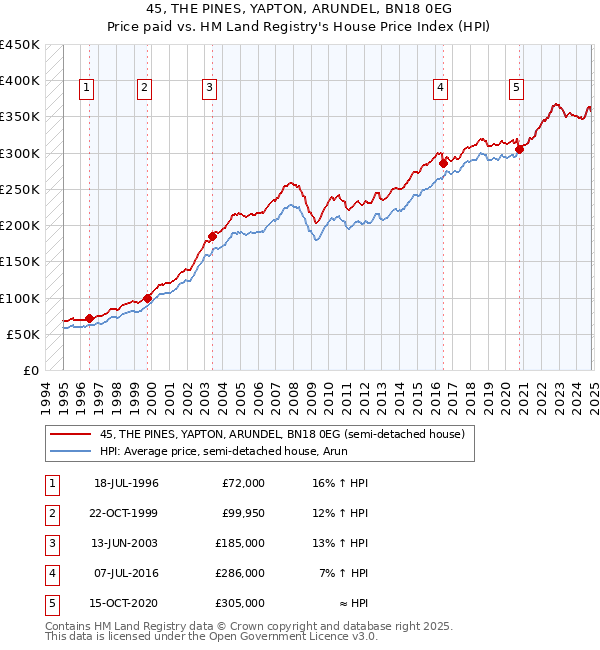 45, THE PINES, YAPTON, ARUNDEL, BN18 0EG: Price paid vs HM Land Registry's House Price Index