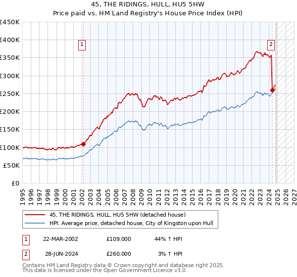 45, THE RIDINGS, HULL, HU5 5HW: Price paid vs HM Land Registry's House Price Index