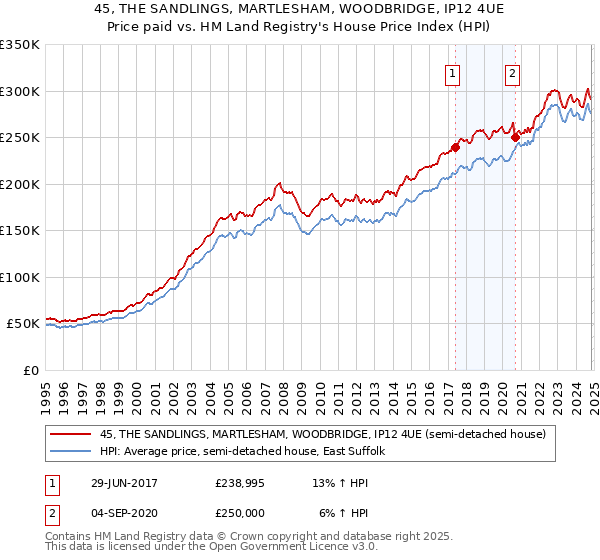 45, THE SANDLINGS, MARTLESHAM, WOODBRIDGE, IP12 4UE: Price paid vs HM Land Registry's House Price Index