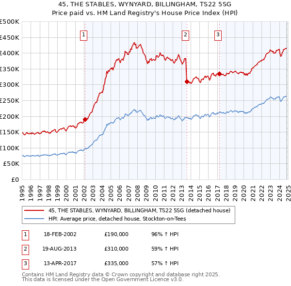 45, THE STABLES, WYNYARD, BILLINGHAM, TS22 5SG: Price paid vs HM Land Registry's House Price Index