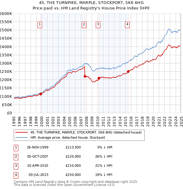 45, THE TURNPIKE, MARPLE, STOCKPORT, SK6 6HG: Price paid vs HM Land Registry's House Price Index