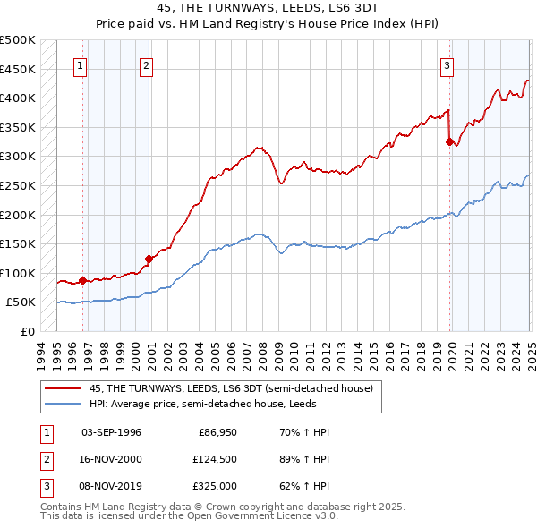 45, THE TURNWAYS, LEEDS, LS6 3DT: Price paid vs HM Land Registry's House Price Index