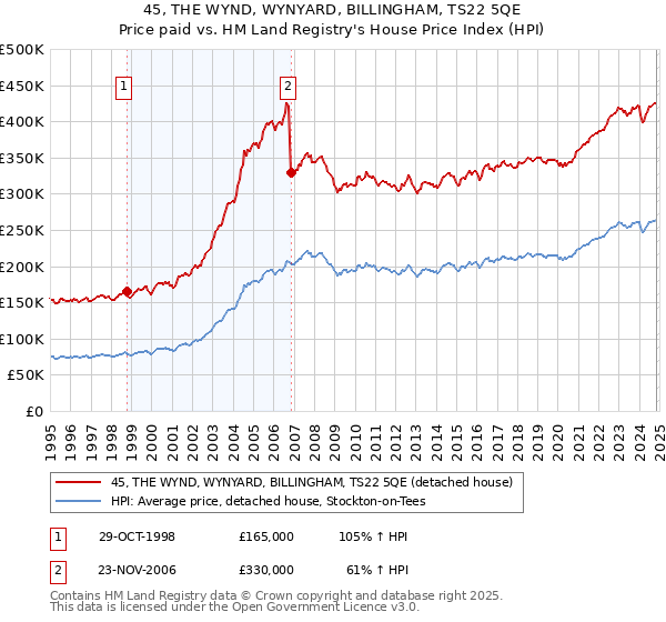 45, THE WYND, WYNYARD, BILLINGHAM, TS22 5QE: Price paid vs HM Land Registry's House Price Index