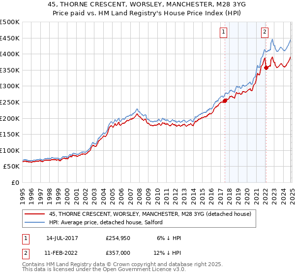 45, THORNE CRESCENT, WORSLEY, MANCHESTER, M28 3YG: Price paid vs HM Land Registry's House Price Index