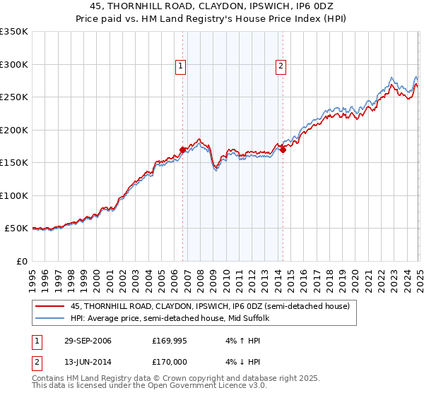 45, THORNHILL ROAD, CLAYDON, IPSWICH, IP6 0DZ: Price paid vs HM Land Registry's House Price Index