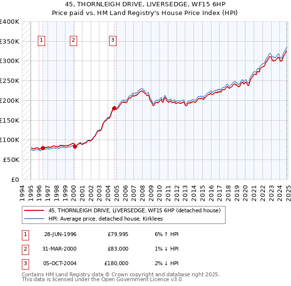 45, THORNLEIGH DRIVE, LIVERSEDGE, WF15 6HP: Price paid vs HM Land Registry's House Price Index