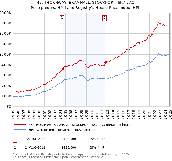 45, THORNWAY, BRAMHALL, STOCKPORT, SK7 2AQ: Price paid vs HM Land Registry's House Price Index