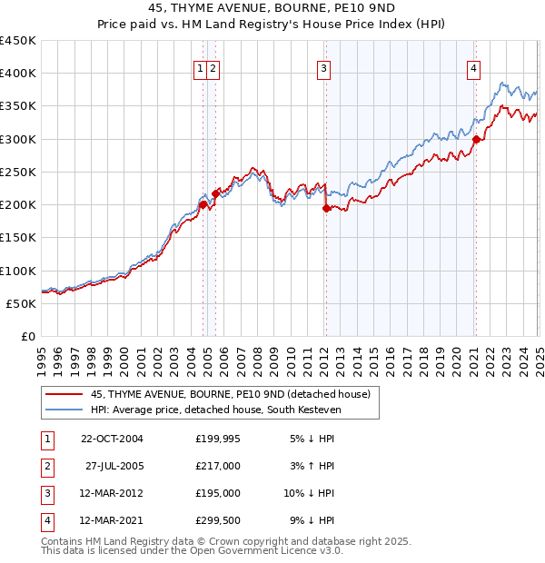 45, THYME AVENUE, BOURNE, PE10 9ND: Price paid vs HM Land Registry's House Price Index