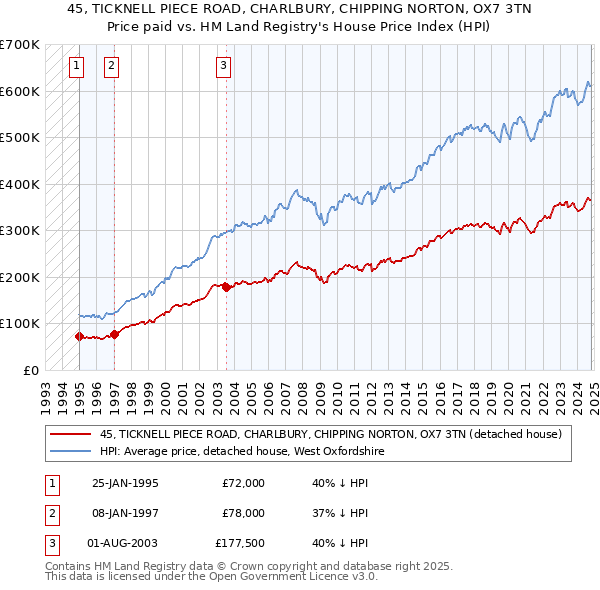 45, TICKNELL PIECE ROAD, CHARLBURY, CHIPPING NORTON, OX7 3TN: Price paid vs HM Land Registry's House Price Index