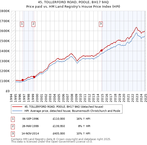 45, TOLLERFORD ROAD, POOLE, BH17 9AQ: Price paid vs HM Land Registry's House Price Index