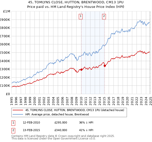 45, TOMLYNS CLOSE, HUTTON, BRENTWOOD, CM13 1PU: Price paid vs HM Land Registry's House Price Index