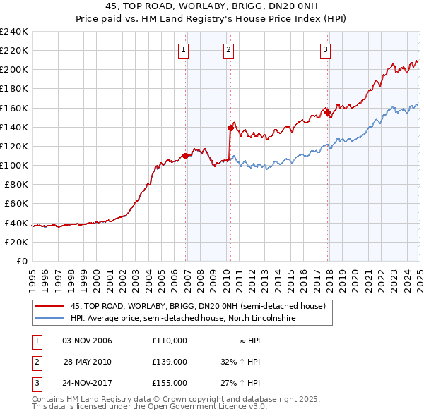 45, TOP ROAD, WORLABY, BRIGG, DN20 0NH: Price paid vs HM Land Registry's House Price Index