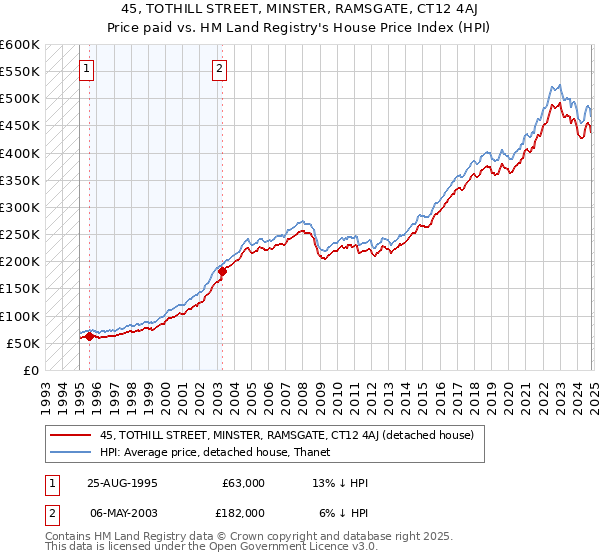 45, TOTHILL STREET, MINSTER, RAMSGATE, CT12 4AJ: Price paid vs HM Land Registry's House Price Index