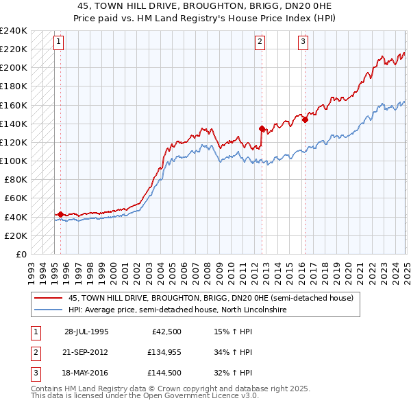 45, TOWN HILL DRIVE, BROUGHTON, BRIGG, DN20 0HE: Price paid vs HM Land Registry's House Price Index