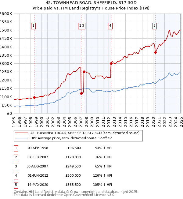 45, TOWNHEAD ROAD, SHEFFIELD, S17 3GD: Price paid vs HM Land Registry's House Price Index