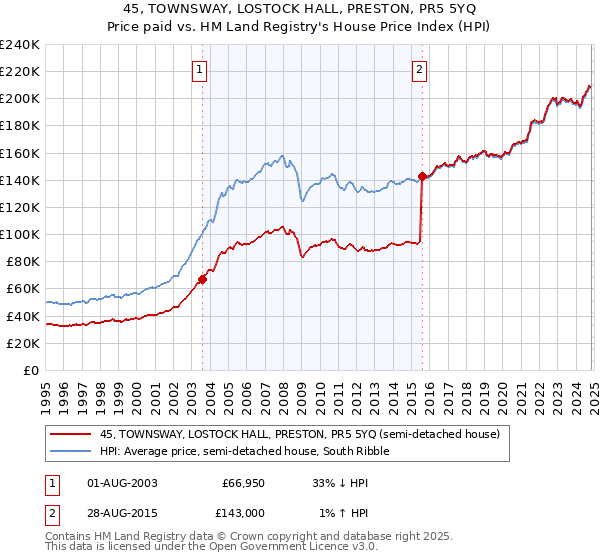 45, TOWNSWAY, LOSTOCK HALL, PRESTON, PR5 5YQ: Price paid vs HM Land Registry's House Price Index