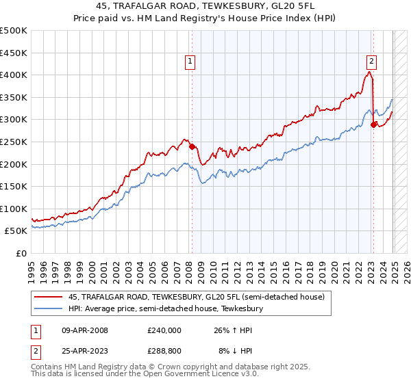 45, TRAFALGAR ROAD, TEWKESBURY, GL20 5FL: Price paid vs HM Land Registry's House Price Index