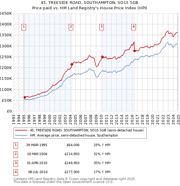 45, TREESIDE ROAD, SOUTHAMPTON, SO15 5GB: Price paid vs HM Land Registry's House Price Index