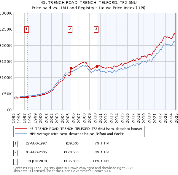 45, TRENCH ROAD, TRENCH, TELFORD, TF2 6NU: Price paid vs HM Land Registry's House Price Index