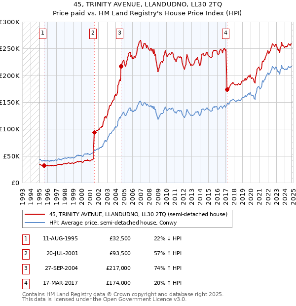 45, TRINITY AVENUE, LLANDUDNO, LL30 2TQ: Price paid vs HM Land Registry's House Price Index