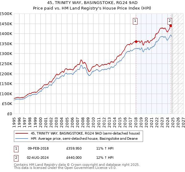 45, TRINITY WAY, BASINGSTOKE, RG24 9AD: Price paid vs HM Land Registry's House Price Index