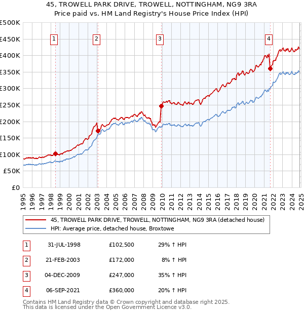 45, TROWELL PARK DRIVE, TROWELL, NOTTINGHAM, NG9 3RA: Price paid vs HM Land Registry's House Price Index