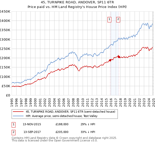 45, TURNPIKE ROAD, ANDOVER, SP11 6TR: Price paid vs HM Land Registry's House Price Index