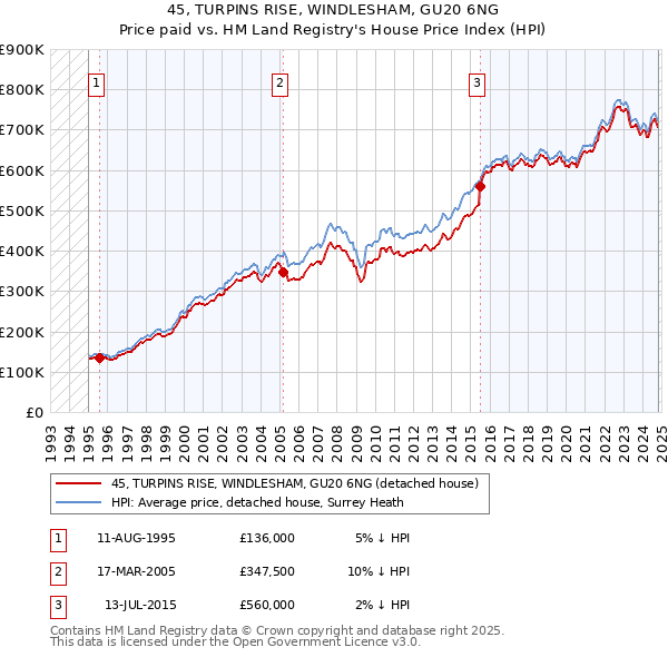 45, TURPINS RISE, WINDLESHAM, GU20 6NG: Price paid vs HM Land Registry's House Price Index