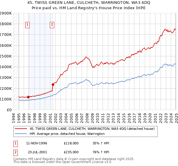 45, TWISS GREEN LANE, CULCHETH, WARRINGTON, WA3 4DQ: Price paid vs HM Land Registry's House Price Index