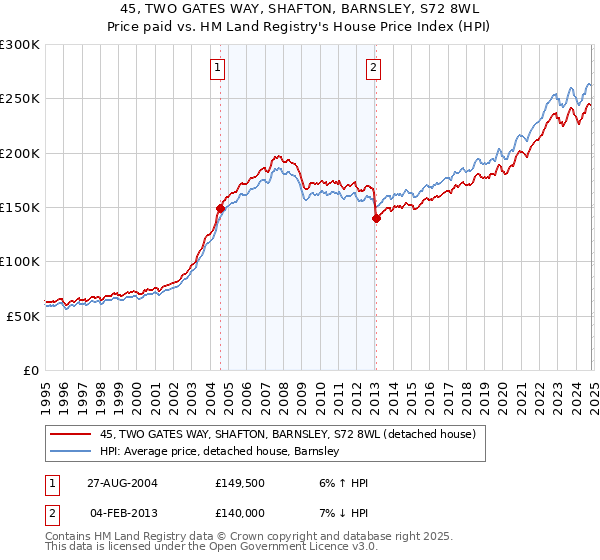 45, TWO GATES WAY, SHAFTON, BARNSLEY, S72 8WL: Price paid vs HM Land Registry's House Price Index