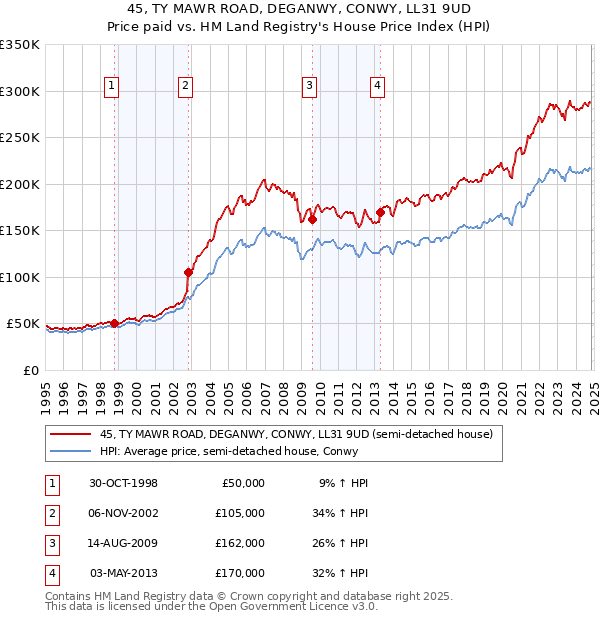 45, TY MAWR ROAD, DEGANWY, CONWY, LL31 9UD: Price paid vs HM Land Registry's House Price Index