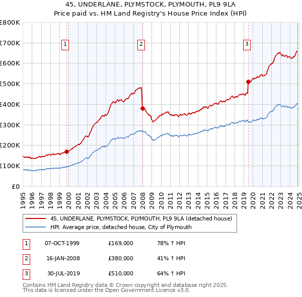 45, UNDERLANE, PLYMSTOCK, PLYMOUTH, PL9 9LA: Price paid vs HM Land Registry's House Price Index