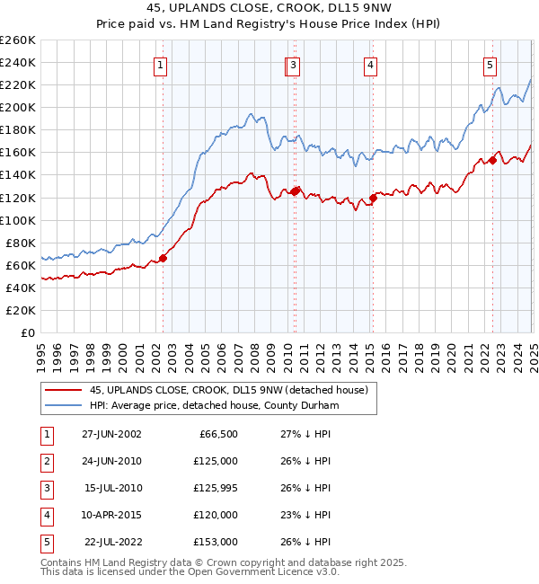 45, UPLANDS CLOSE, CROOK, DL15 9NW: Price paid vs HM Land Registry's House Price Index