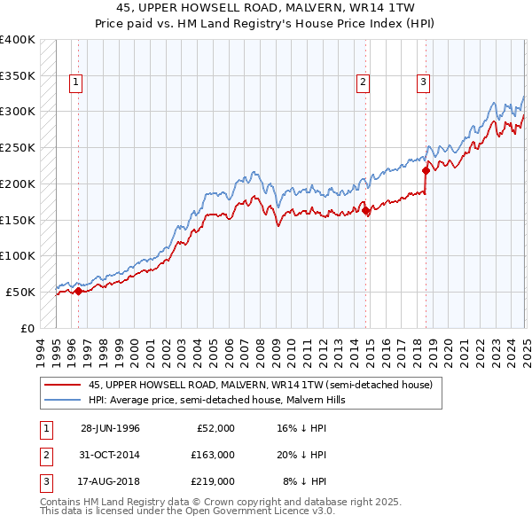 45, UPPER HOWSELL ROAD, MALVERN, WR14 1TW: Price paid vs HM Land Registry's House Price Index