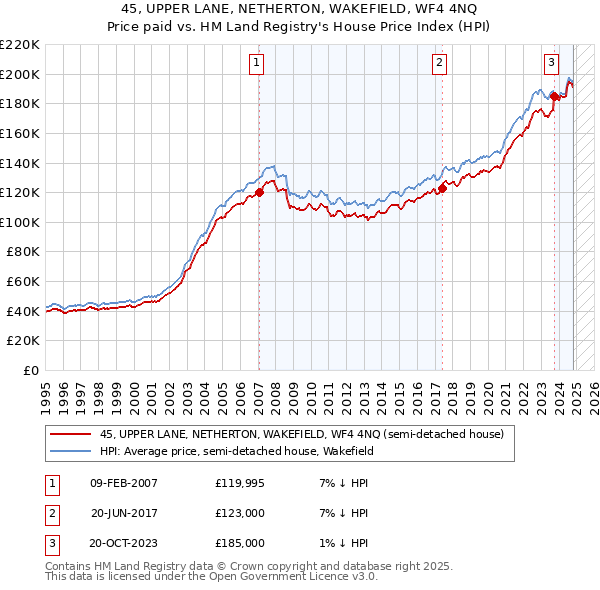 45, UPPER LANE, NETHERTON, WAKEFIELD, WF4 4NQ: Price paid vs HM Land Registry's House Price Index