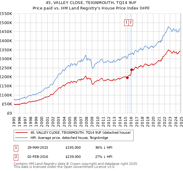 45, VALLEY CLOSE, TEIGNMOUTH, TQ14 9UF: Price paid vs HM Land Registry's House Price Index