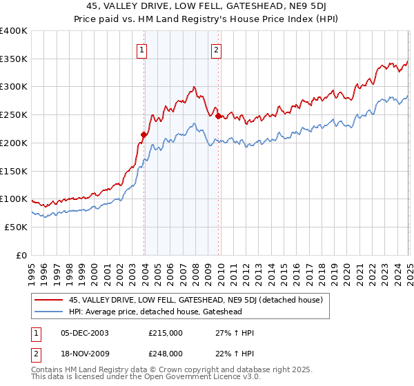 45, VALLEY DRIVE, LOW FELL, GATESHEAD, NE9 5DJ: Price paid vs HM Land Registry's House Price Index