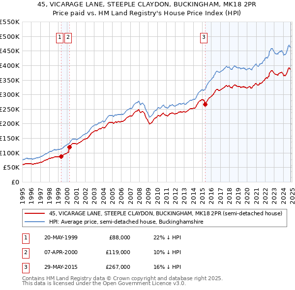 45, VICARAGE LANE, STEEPLE CLAYDON, BUCKINGHAM, MK18 2PR: Price paid vs HM Land Registry's House Price Index