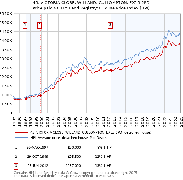 45, VICTORIA CLOSE, WILLAND, CULLOMPTON, EX15 2PD: Price paid vs HM Land Registry's House Price Index