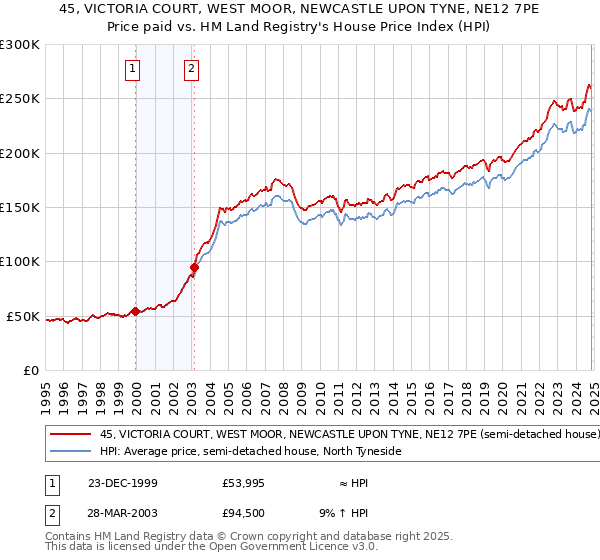 45, VICTORIA COURT, WEST MOOR, NEWCASTLE UPON TYNE, NE12 7PE: Price paid vs HM Land Registry's House Price Index