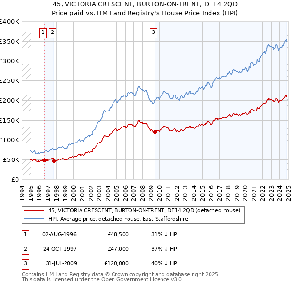 45, VICTORIA CRESCENT, BURTON-ON-TRENT, DE14 2QD: Price paid vs HM Land Registry's House Price Index