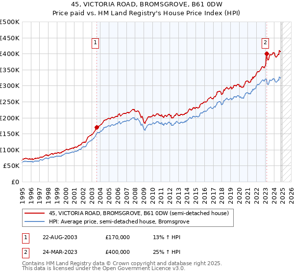 45, VICTORIA ROAD, BROMSGROVE, B61 0DW: Price paid vs HM Land Registry's House Price Index