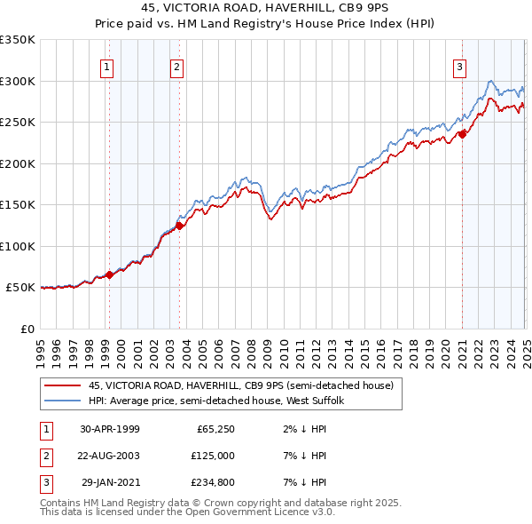 45, VICTORIA ROAD, HAVERHILL, CB9 9PS: Price paid vs HM Land Registry's House Price Index