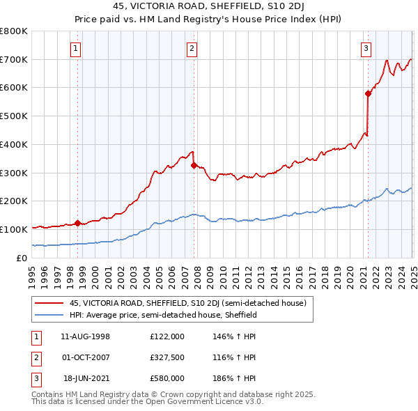 45, VICTORIA ROAD, SHEFFIELD, S10 2DJ: Price paid vs HM Land Registry's House Price Index