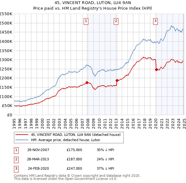 45, VINCENT ROAD, LUTON, LU4 9AN: Price paid vs HM Land Registry's House Price Index