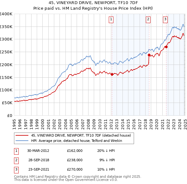 45, VINEYARD DRIVE, NEWPORT, TF10 7DF: Price paid vs HM Land Registry's House Price Index