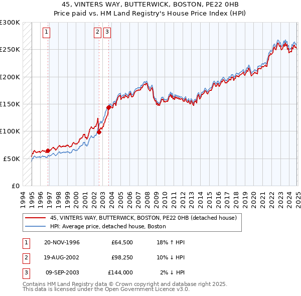 45, VINTERS WAY, BUTTERWICK, BOSTON, PE22 0HB: Price paid vs HM Land Registry's House Price Index