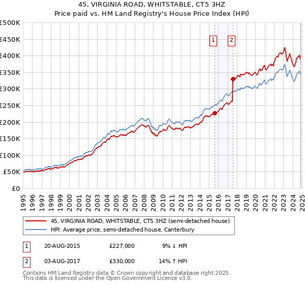 45, VIRGINIA ROAD, WHITSTABLE, CT5 3HZ: Price paid vs HM Land Registry's House Price Index