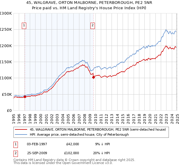 45, WALGRAVE, ORTON MALBORNE, PETERBOROUGH, PE2 5NR: Price paid vs HM Land Registry's House Price Index